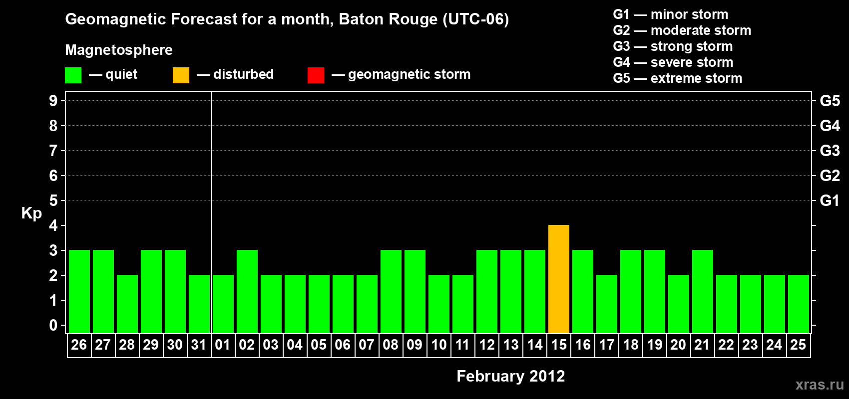 Forecast of the daily maximal value of geomagnetic index Kp for <b>1 month</b> (31 days) <b>from Jan 26, 2012 to Feb 25, 2012</b>