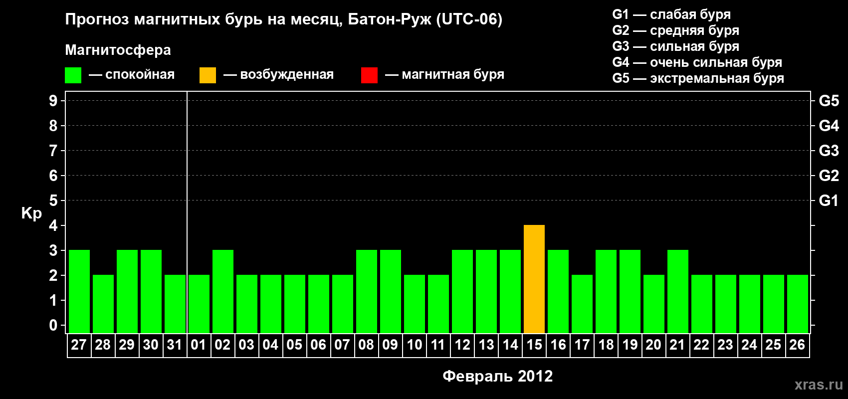 Прогноз максимального суточного геомагнитного индекса Kp на <b>1 месяц</b> (31 день) <b>с 27 января по 26 февраля 2012 г</b>