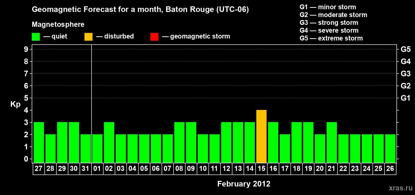 Forecast of the daily maximal value of geomagnetic index Kp for <b>1 month</b> (31 days) <b>from Jan 27, 2012 to Feb 26, 2012</b>