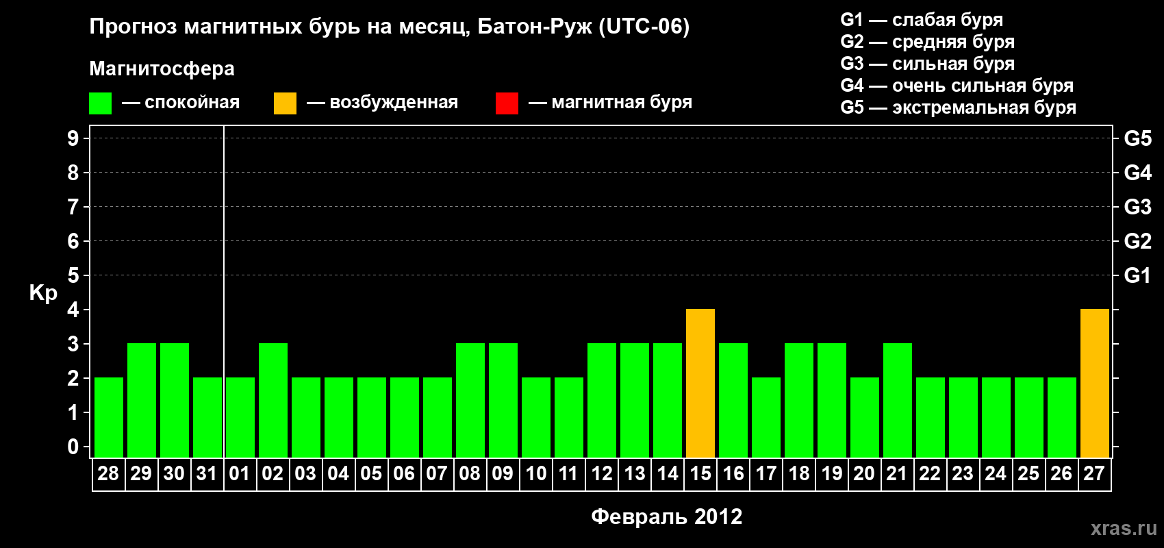 Прогноз максимального суточного геомагнитного индекса Kp на <b>1 месяц</b> (31 день) <b>с 28 января по 27 февраля 2012 г</b>