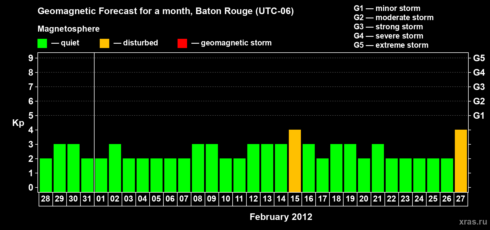 Forecast of the daily maximal value of geomagnetic index Kp for <b>1 month</b> (31 days) <b>from Jan 28, 2012 to Feb 27, 2012</b>