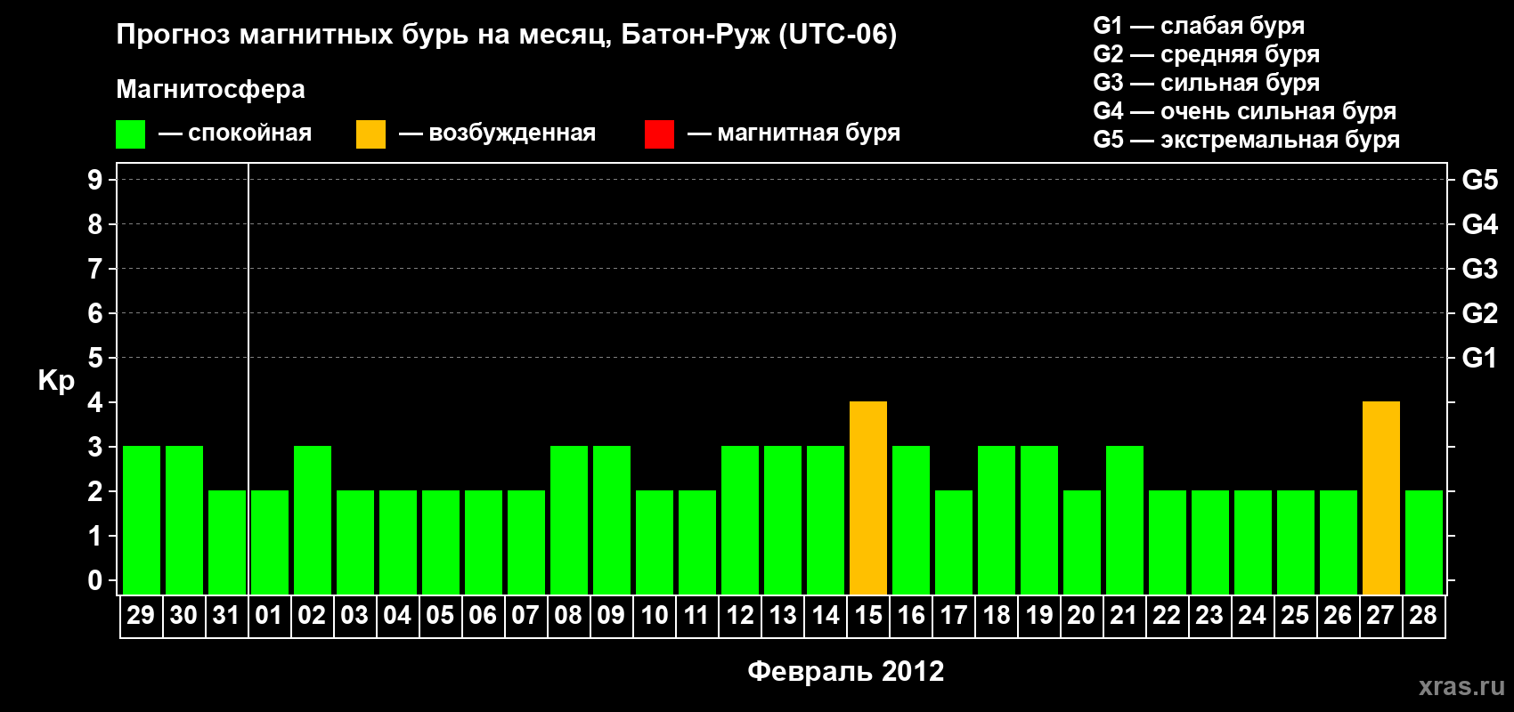 Прогноз максимального суточного геомагнитного индекса Kp на <b>1 месяц</b> (31 день) <b>с 29 января по 28 февраля 2012 г</b>