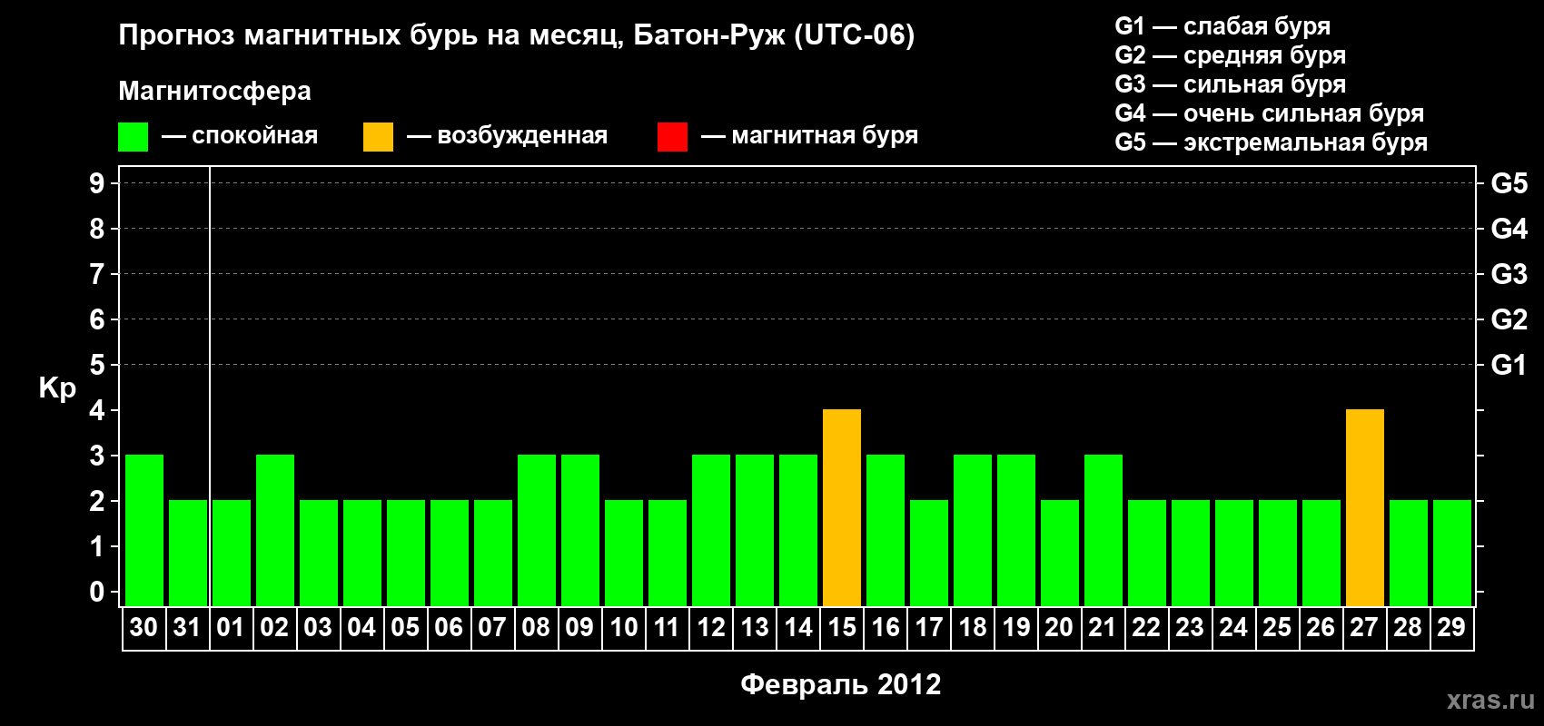 Прогноз максимального суточного геомагнитного индекса Kp на <b>1 месяц</b> (31 день) <b>с 30 января по 29 февраля 2012 г</b>