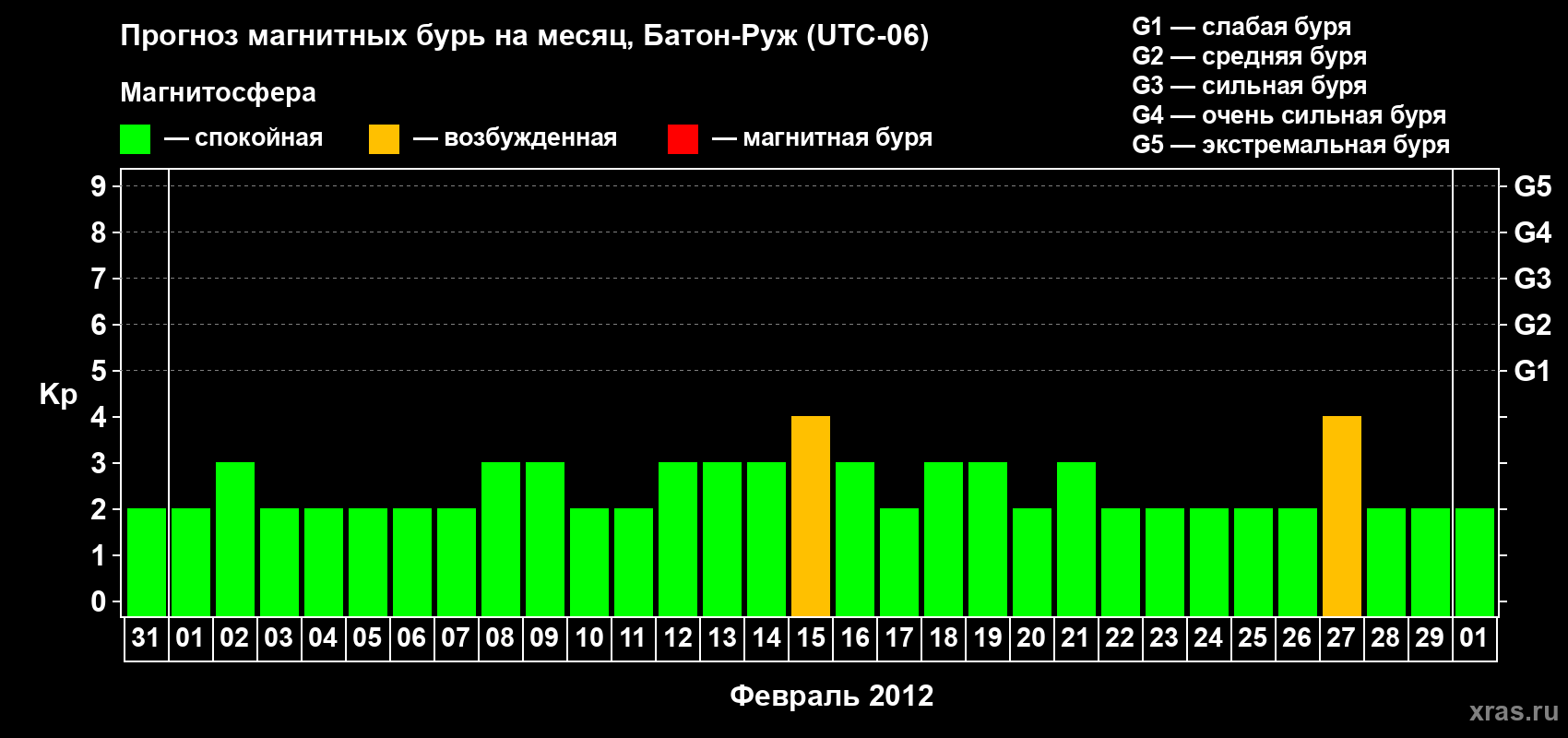 Прогноз максимального суточного геомагнитного индекса Kp на <b>1 месяц</b> (31 день) <b>с 31 января по 01 марта 2012 г</b>