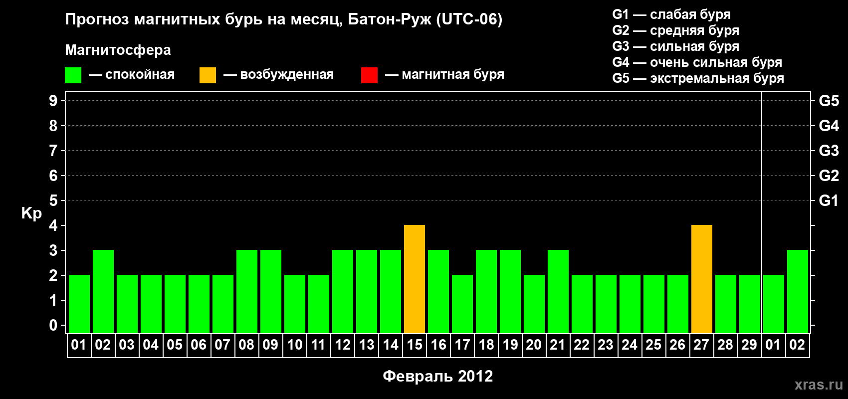 Прогноз максимального суточного геомагнитного индекса Kp на <b>1 месяц</b> (31 день) <b>с 01 февраля по 02 марта 2012 г</b>