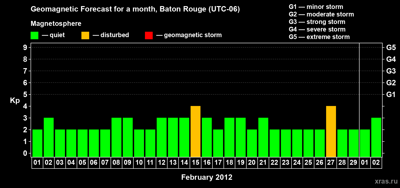 Forecast of the daily maximal value of geomagnetic index Kp for <b>1 month</b> (31 days) <b>from Feb 01, 2012 to Mar 02, 2012</b>