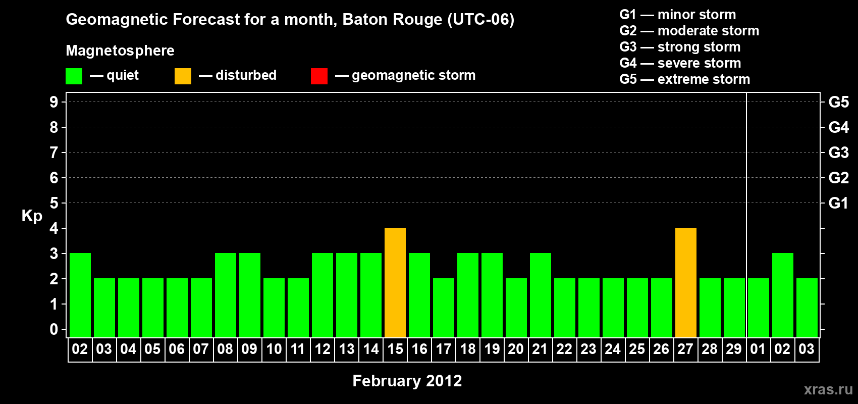 Forecast of the daily maximal value of geomagnetic index Kp for <b>1 month</b> (31 days) <b>from Feb 02, 2012 to Mar 03, 2012</b>