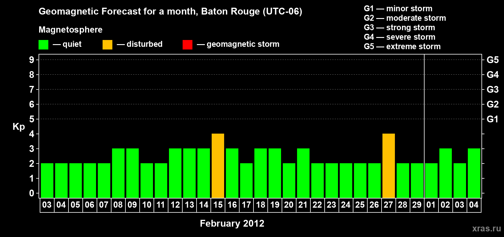 Forecast of the daily maximal value of geomagnetic index Kp for <b>1 month</b> (31 days) <b>from Feb 03, 2012 to Mar 04, 2012</b>