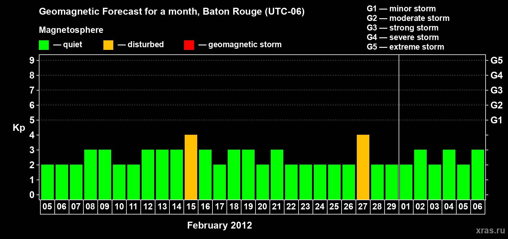 Forecast of the daily maximal value of geomagnetic index Kp for <b>1 month</b> (31 days) <b>from Feb 05, 2012 to Mar 06, 2012</b>