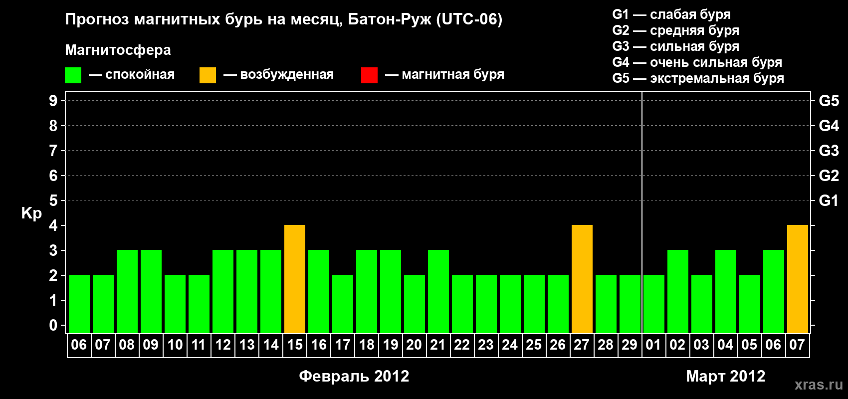 Прогноз максимального суточного геомагнитного индекса Kp на <b>1 месяц</b> (31 день) <b>с 06 февраля по 07 марта 2012 г</b>