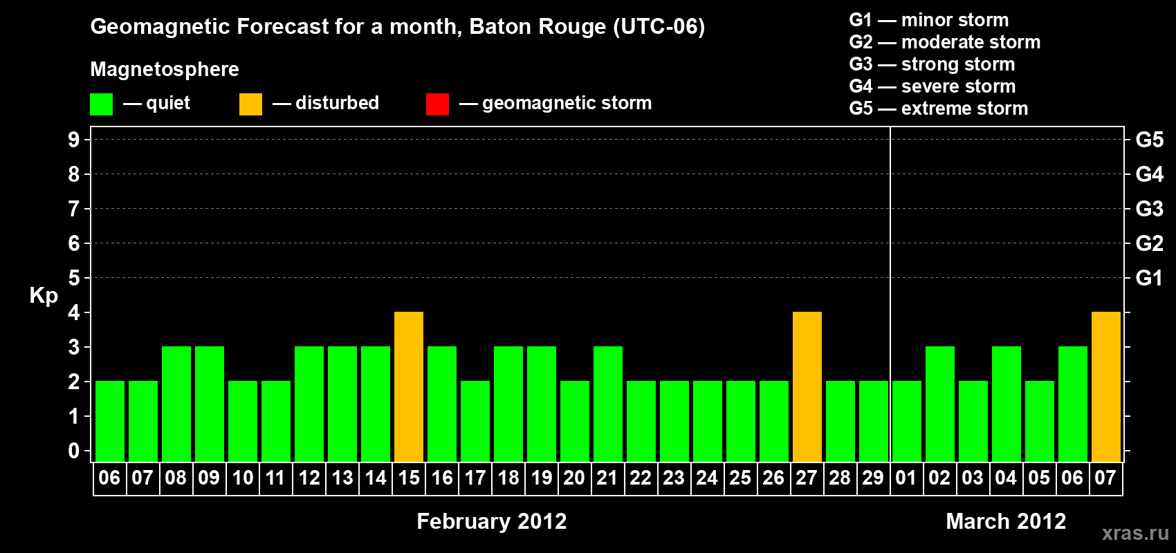Forecast of the daily maximal value of geomagnetic index Kp for <b>1 month</b> (31 days) <b>from Feb 06, 2012 to Mar 07, 2012</b>