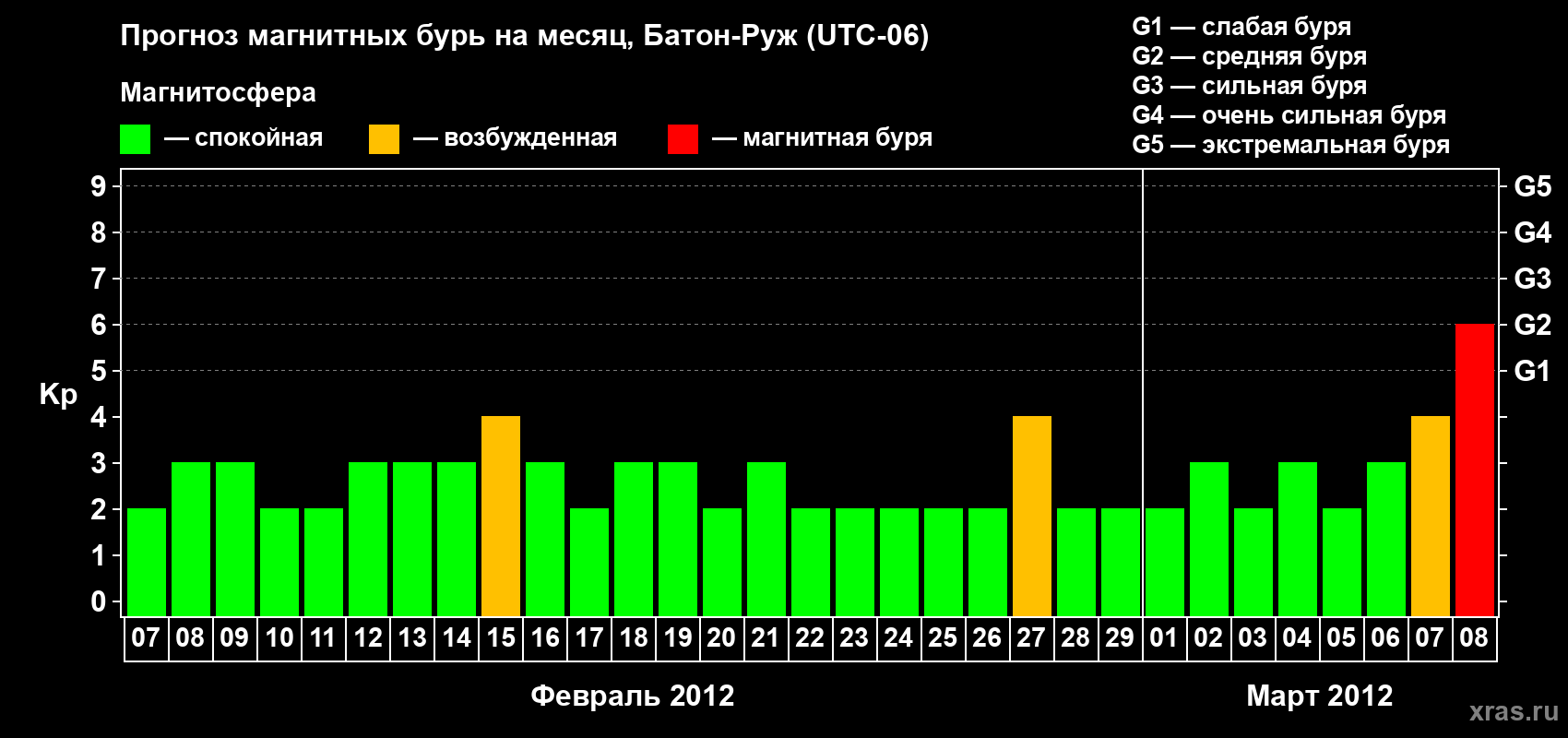 Прогноз максимального суточного геомагнитного индекса Kp на <b>1 месяц</b> (31 день) <b>с 07 февраля по 08 марта 2012 г</b>