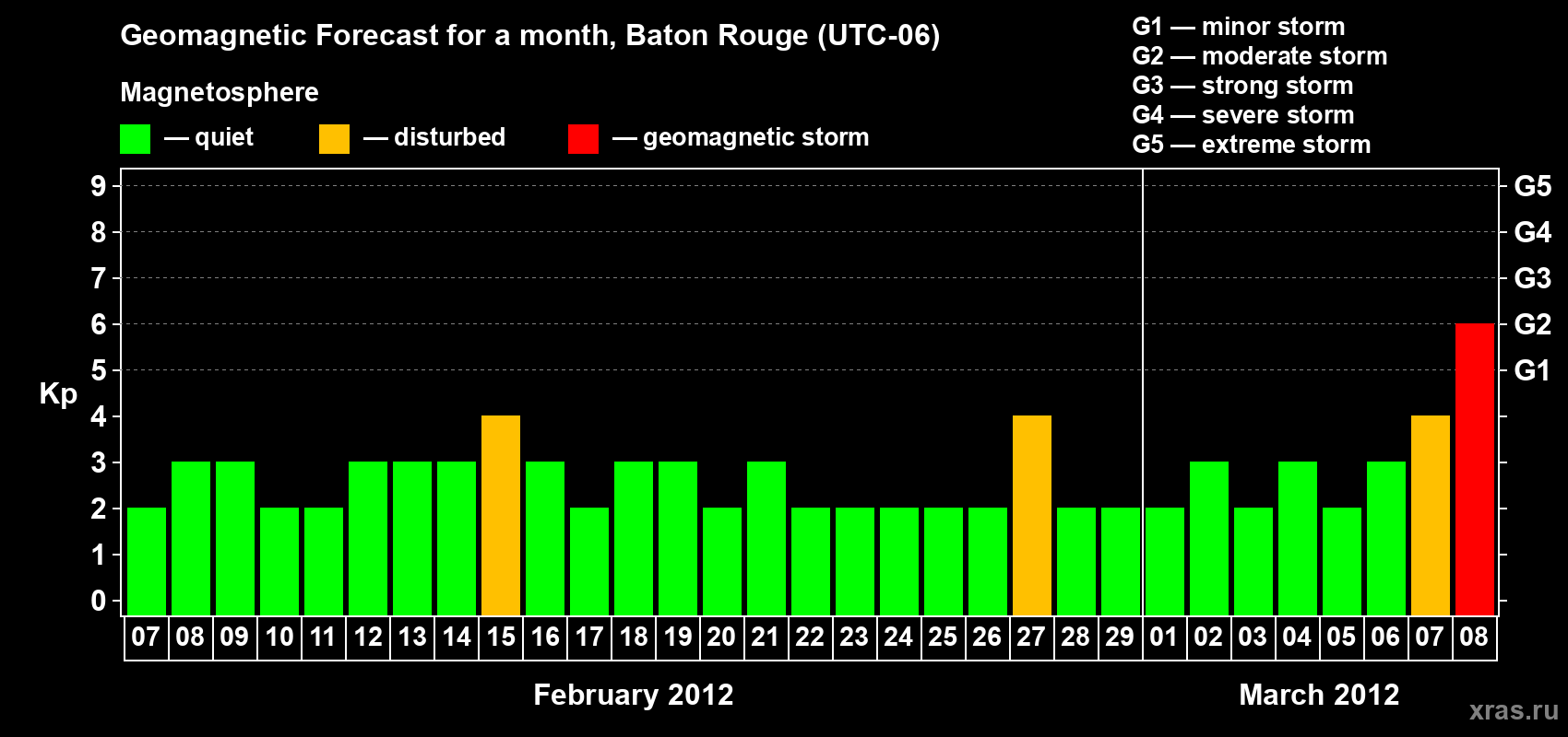 Forecast of the daily maximal value of geomagnetic index Kp for <b>1 month</b> (31 days) <b>from Feb 07, 2012 to Mar 08, 2012</b>