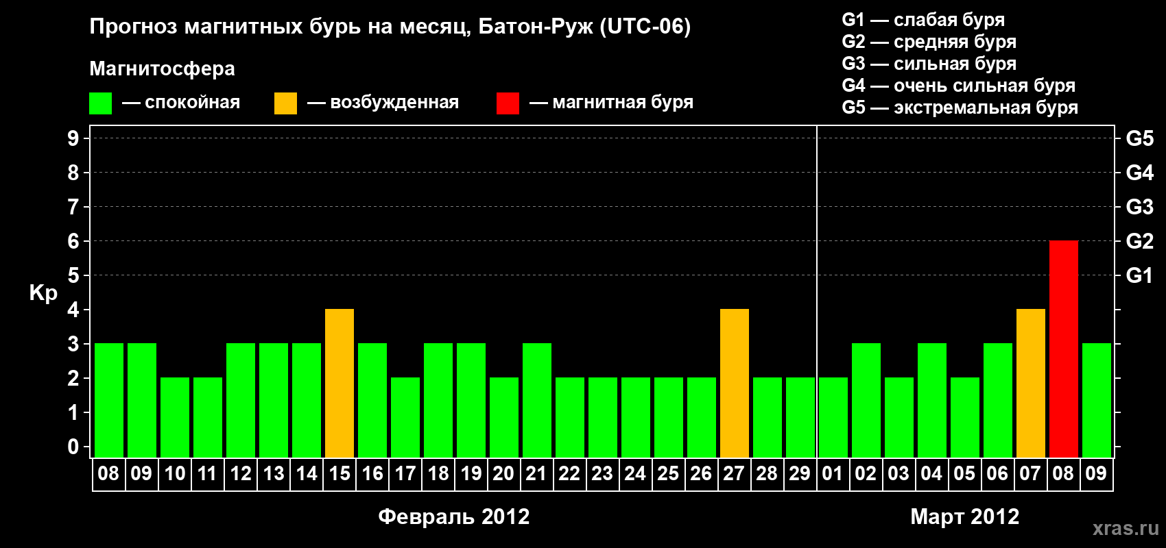 Прогноз максимального суточного геомагнитного индекса Kp на <b>1 месяц</b> (31 день) <b>с 08 февраля по 09 марта 2012 г</b>