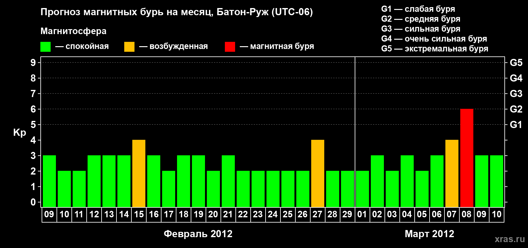 Прогноз максимального суточного геомагнитного индекса Kp на <b>1 месяц</b> (31 день) <b>с 09 февраля по 10 марта 2012 г</b>