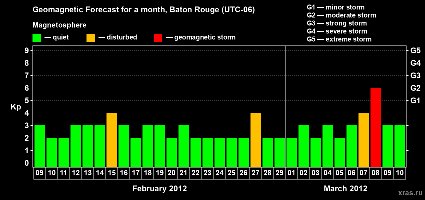 Forecast of the daily maximal value of geomagnetic index Kp for <b>1 month</b> (31 days) <b>from Feb 09, 2012 to Mar 10, 2012</b>