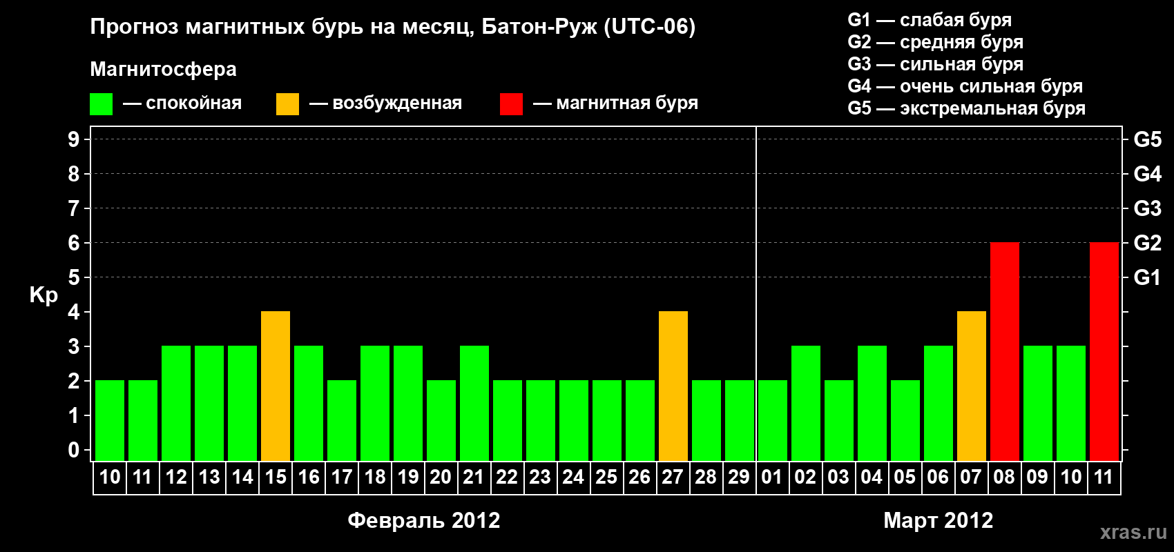 Прогноз максимального суточного геомагнитного индекса Kp на <b>1 месяц</b> (31 день) <b>с 10 февраля по 11 марта 2012 г</b>