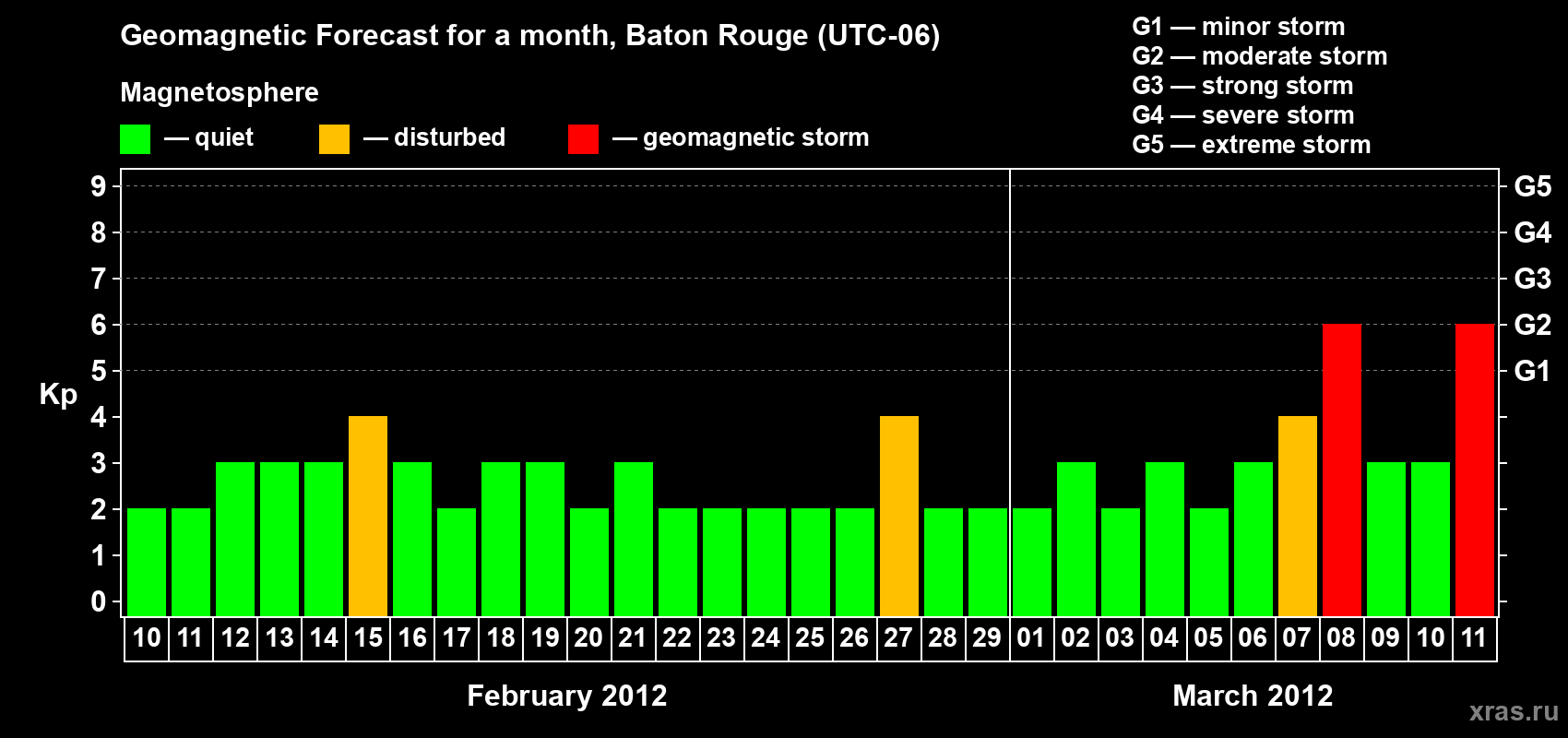 Forecast of the daily maximal value of geomagnetic index Kp for <b>1 month</b> (31 days) <b>from Feb 10, 2012 to Mar 11, 2012</b>