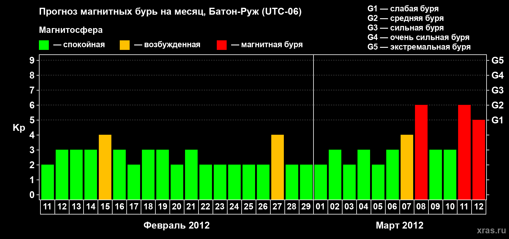 Прогноз максимального суточного геомагнитного индекса Kp на <b>1 месяц</b> (31 день) <b>с 11 февраля по 12 марта 2012 г</b>