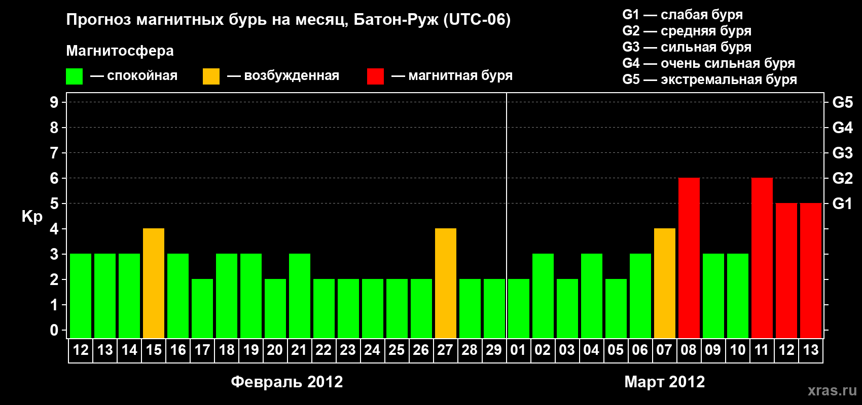 Прогноз максимального суточного геомагнитного индекса Kp на <b>1 месяц</b> (31 день) <b>с 12 февраля по 13 марта 2012 г</b>