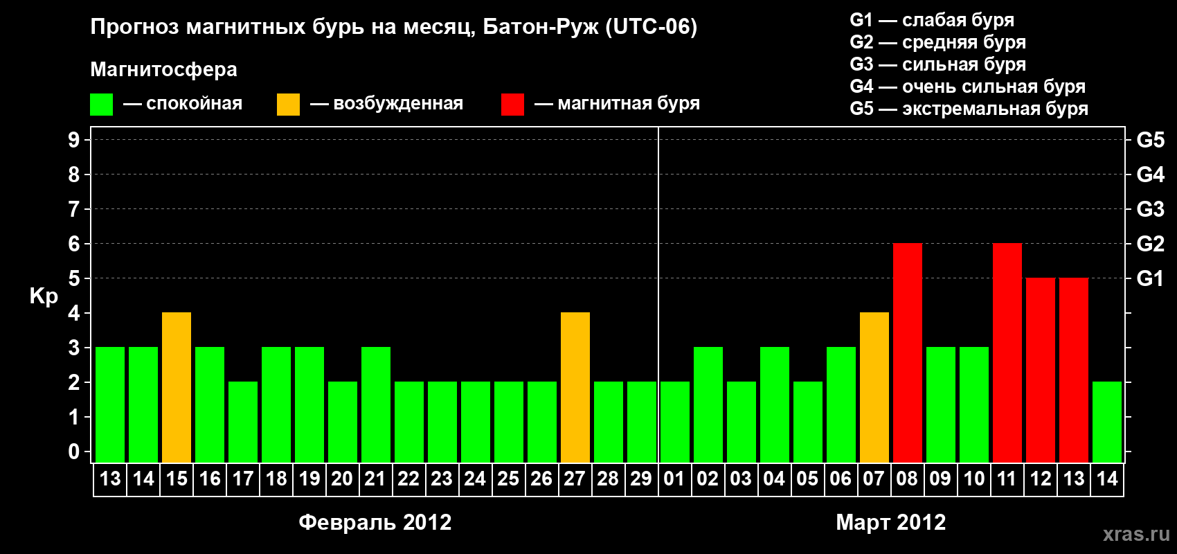 Прогноз максимального суточного геомагнитного индекса Kp на <b>1 месяц</b> (31 день) <b>с 13 февраля по 14 марта 2012 г</b>