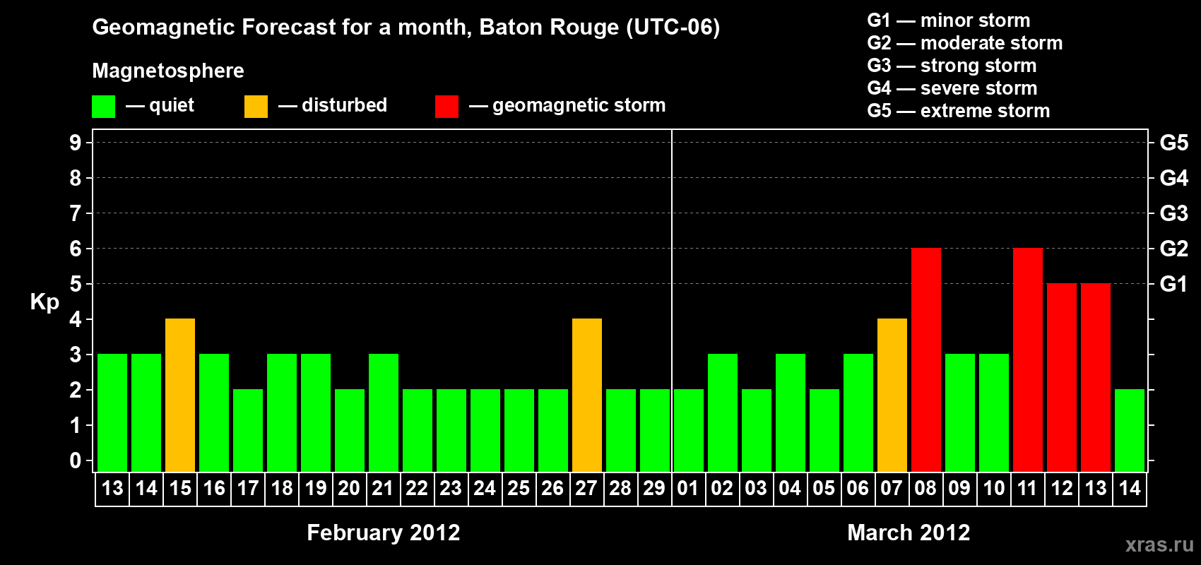 Forecast of the daily maximal value of geomagnetic index Kp for <b>1 month</b> (31 days) <b>from Feb 13, 2012 to Mar 14, 2012</b>