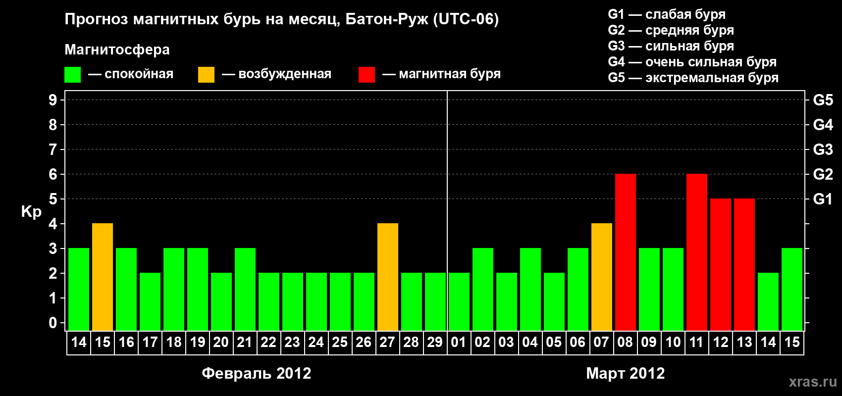 Прогноз максимального суточного геомагнитного индекса Kp на <b>1 месяц</b> (31 день) <b>с 14 февраля по 15 марта 2012 г</b>