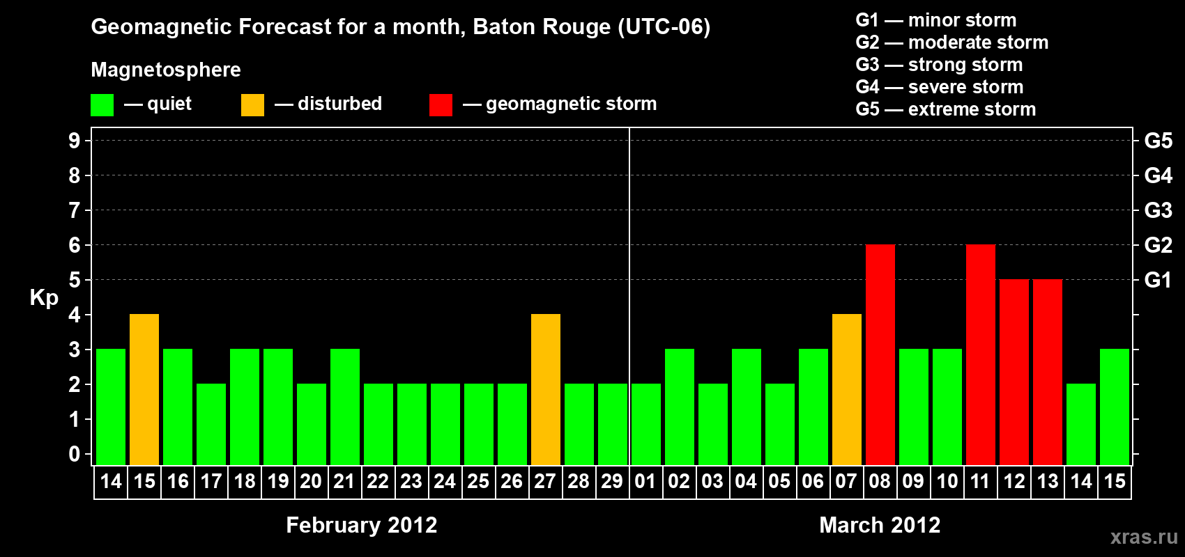 Forecast of the daily maximal value of geomagnetic index Kp for <b>1 month</b> (31 days) <b>from Feb 14, 2012 to Mar 15, 2012</b>