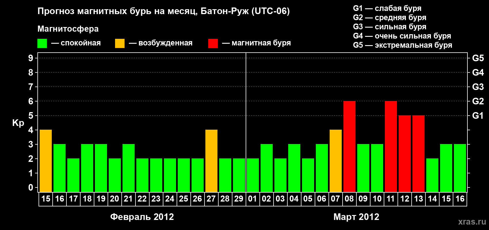 Прогноз максимального суточного геомагнитного индекса Kp на <b>1 месяц</b> (31 день) <b>с 15 февраля по 16 марта 2012 г</b>