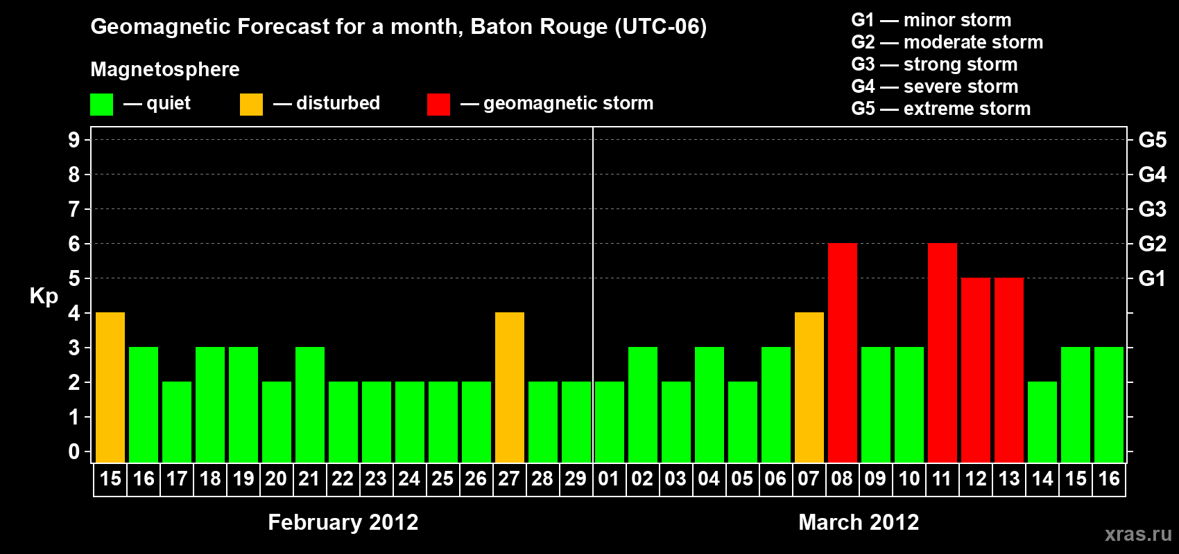 Forecast of the daily maximal value of geomagnetic index Kp for <b>1 month</b> (31 days) <b>from Feb 15, 2012 to Mar 16, 2012</b>