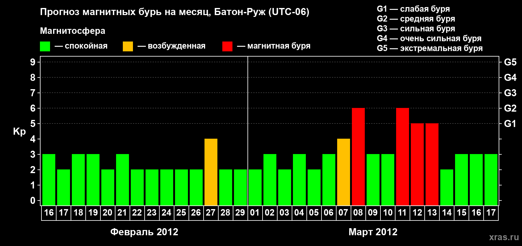 Прогноз максимального суточного геомагнитного индекса Kp на <b>1 месяц</b> (31 день) <b>с 16 февраля по 17 марта 2012 г</b>