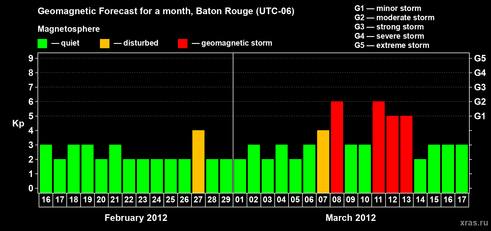 Forecast of the daily maximal value of geomagnetic index Kp for <b>1 month</b> (31 days) <b>from Feb 16, 2012 to Mar 17, 2012</b>