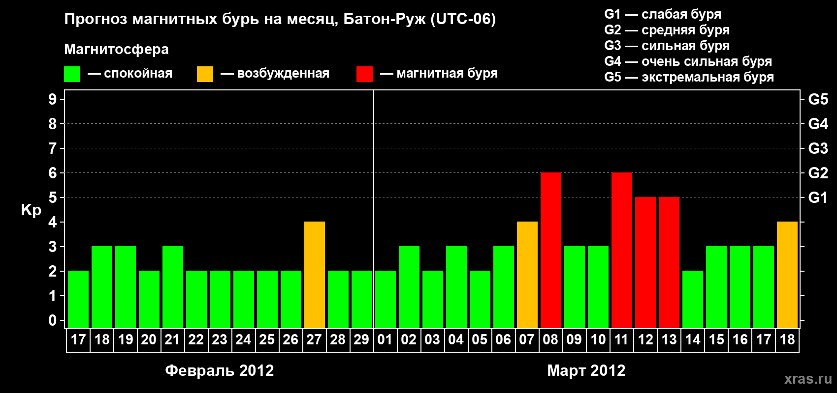 Прогноз максимального суточного геомагнитного индекса Kp на <b>1 месяц</b> (31 день) <b>с 17 февраля по 18 марта 2012 г</b>