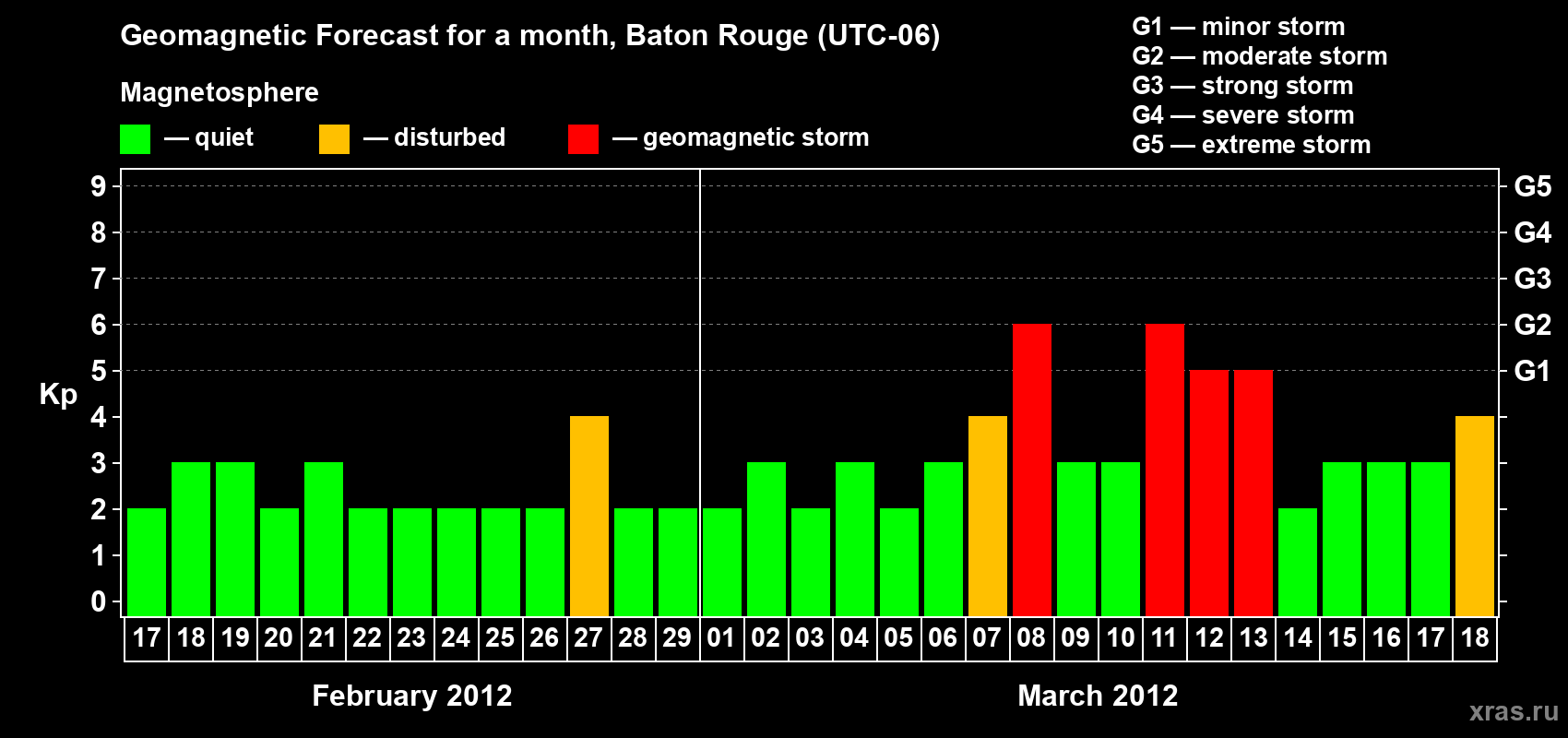 Forecast of the daily maximal value of geomagnetic index Kp for <b>1 month</b> (31 days) <b>from Feb 17, 2012 to Mar 18, 2012</b>