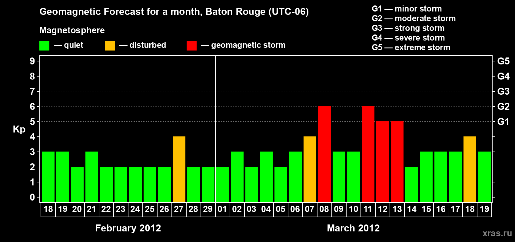 Forecast of the daily maximal value of geomagnetic index Kp for <b>1 month</b> (31 days) <b>from Feb 18, 2012 to Mar 19, 2012</b>