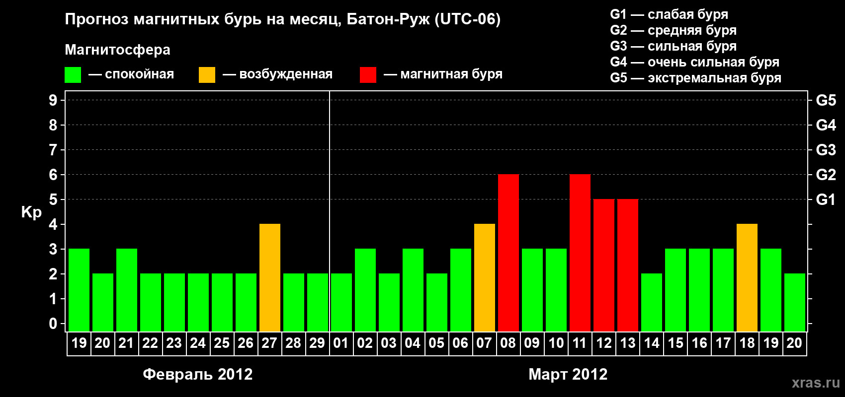 Прогноз максимального суточного геомагнитного индекса Kp на <b>1 месяц</b> (31 день) <b>с 19 февраля по 20 марта 2012 г</b>