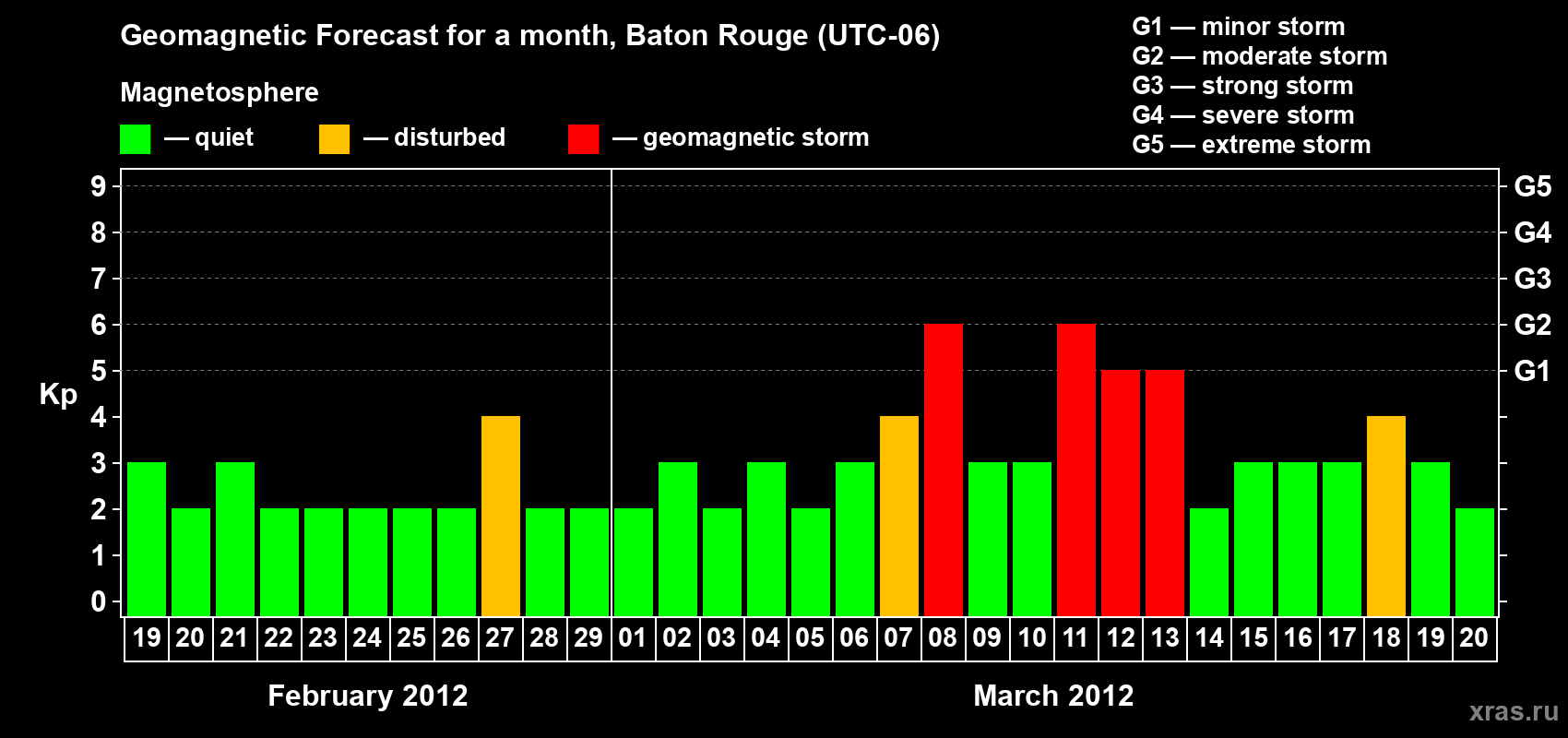 Forecast of the daily maximal value of geomagnetic index Kp for <b>1 month</b> (31 days) <b>from Feb 19, 2012 to Mar 20, 2012</b>