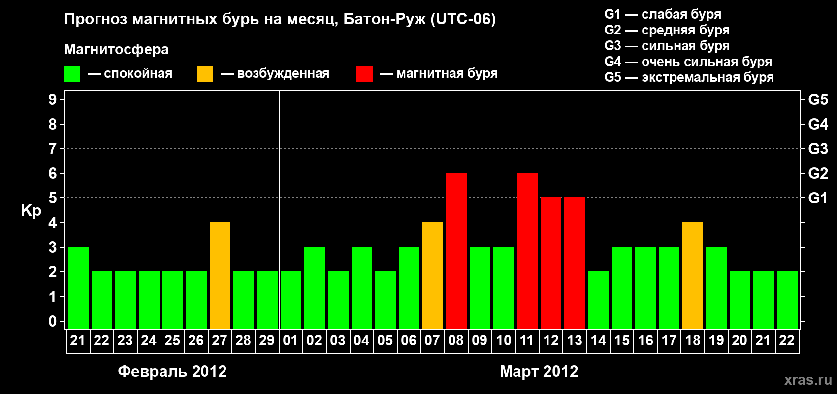 Прогноз максимального суточного геомагнитного индекса Kp на <b>1 месяц</b> (31 день) <b>с 21 февраля по 22 марта 2012 г</b>