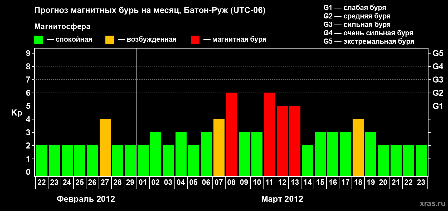 Прогноз максимального суточного геомагнитного индекса Kp на <b>1 месяц</b> (31 день) <b>с 22 февраля по 23 марта 2012 г</b>