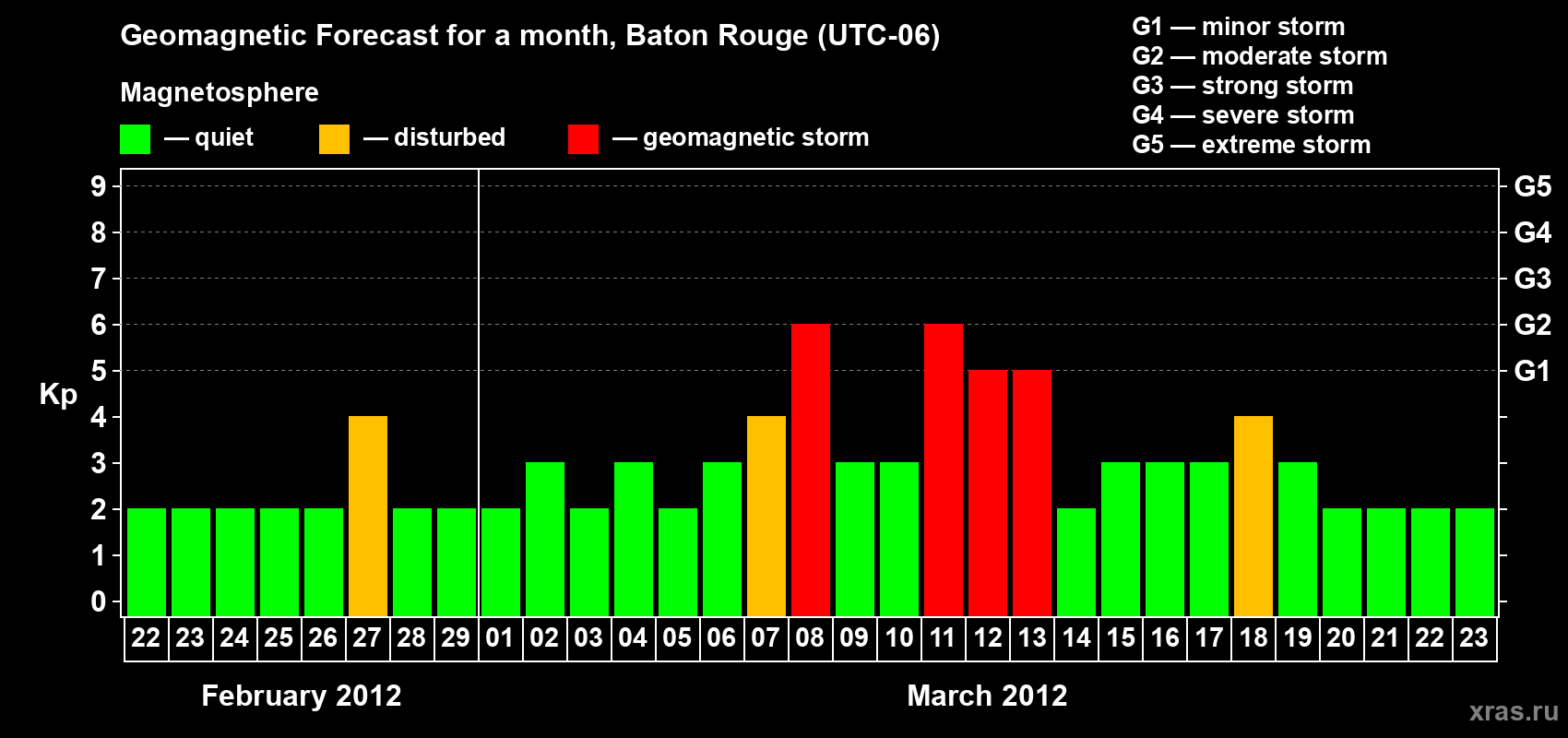 Forecast of the daily maximal value of geomagnetic index Kp for <b>1 month</b> (31 days) <b>from Feb 22, 2012 to Mar 23, 2012</b>