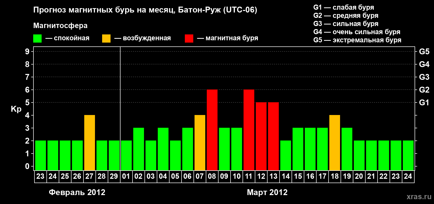 Прогноз максимального суточного геомагнитного индекса Kp на <b>1 месяц</b> (31 день) <b>с 23 февраля по 24 марта 2012 г</b>