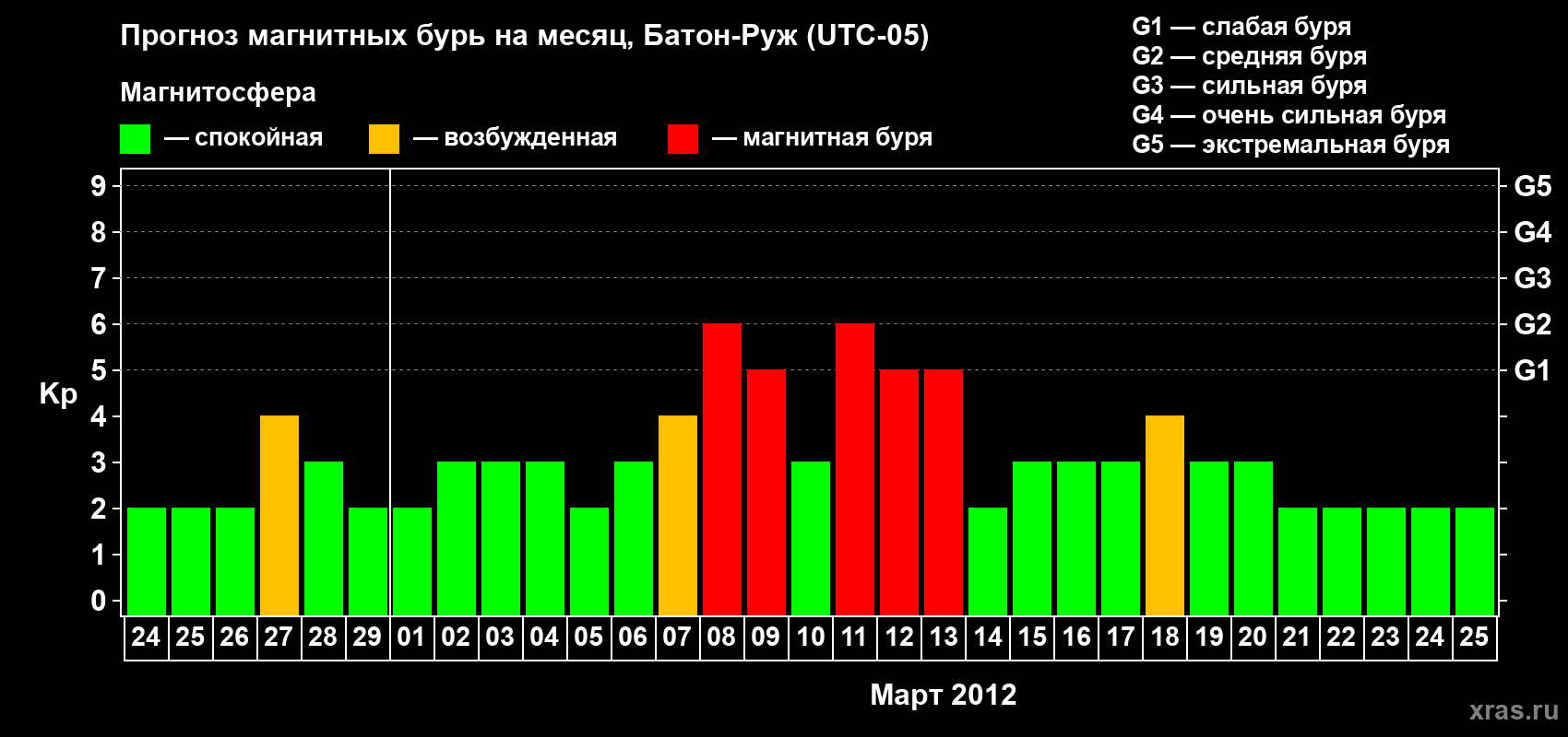 Прогноз максимального суточного геомагнитного индекса Kp на <b>1 месяц</b> (31 день) <b>с 24 февраля по 25 марта 2012 г</b>