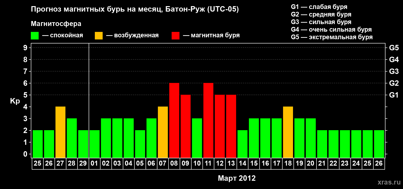 Прогноз максимального суточного геомагнитного индекса Kp на <b>1 месяц</b> (31 день) <b>с 25 февраля по 26 марта 2012 г</b>