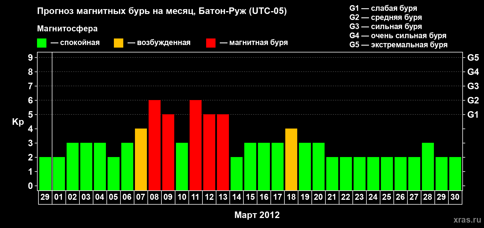Прогноз максимального суточного геомагнитного индекса Kp на <b>1 месяц</b> (31 день) <b>с 29 февраля по 30 марта 2012 г</b>