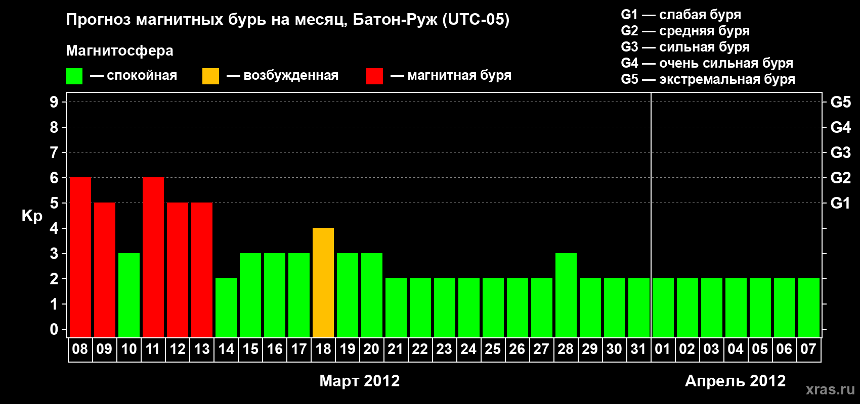 Прогноз максимального суточного геомагнитного индекса Kp на <b>1 месяц</b> (31 день) <b>с 08 марта по 07 апреля 2012 г</b>