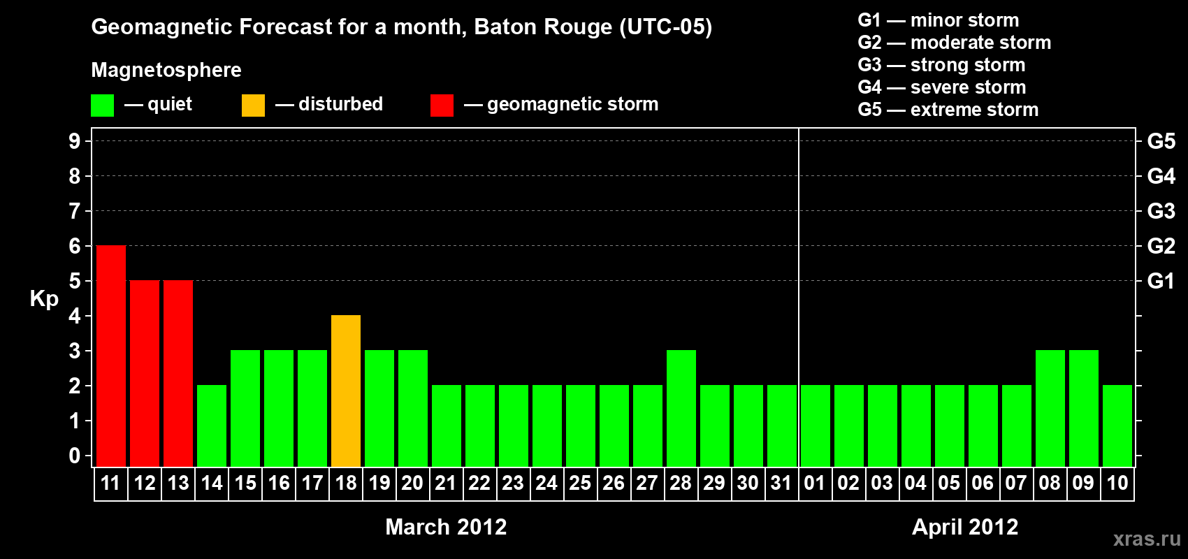 Forecast of the daily maximal value of geomagnetic index Kp for <b>1 month</b> (31 days) <b>from Mar 11, 2012 to Apr 10, 2012</b>