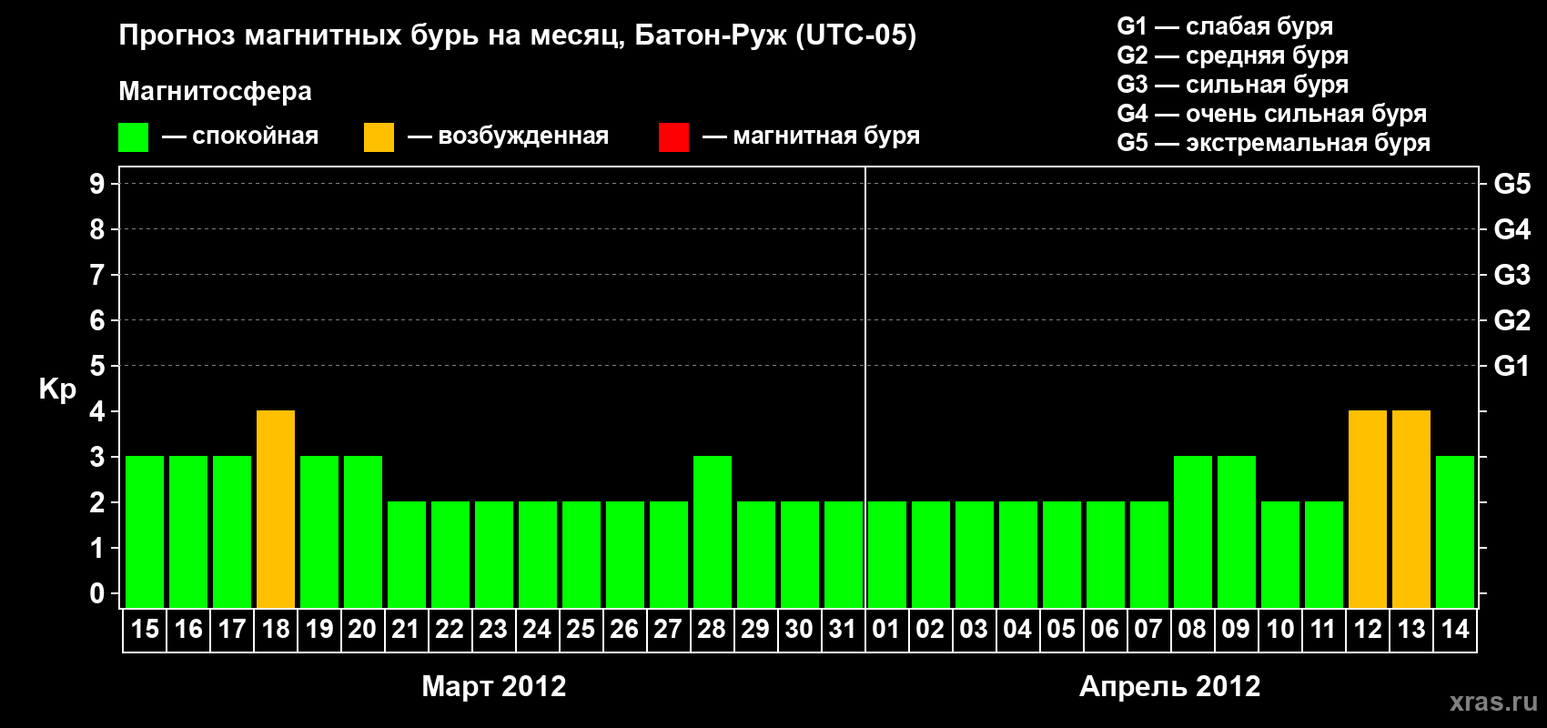 Прогноз максимального суточного геомагнитного индекса Kp на <b>1 месяц</b> (31 день) <b>с 15 марта по 14 апреля 2012 г</b>