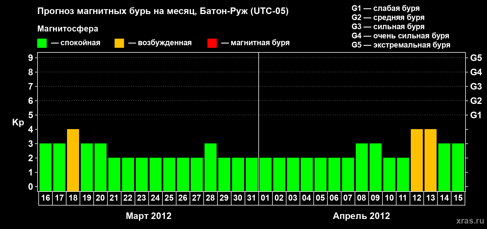 Прогноз максимального суточного геомагнитного индекса Kp на <b>1 месяц</b> (31 день) <b>с 16 марта по 15 апреля 2012 г</b>
