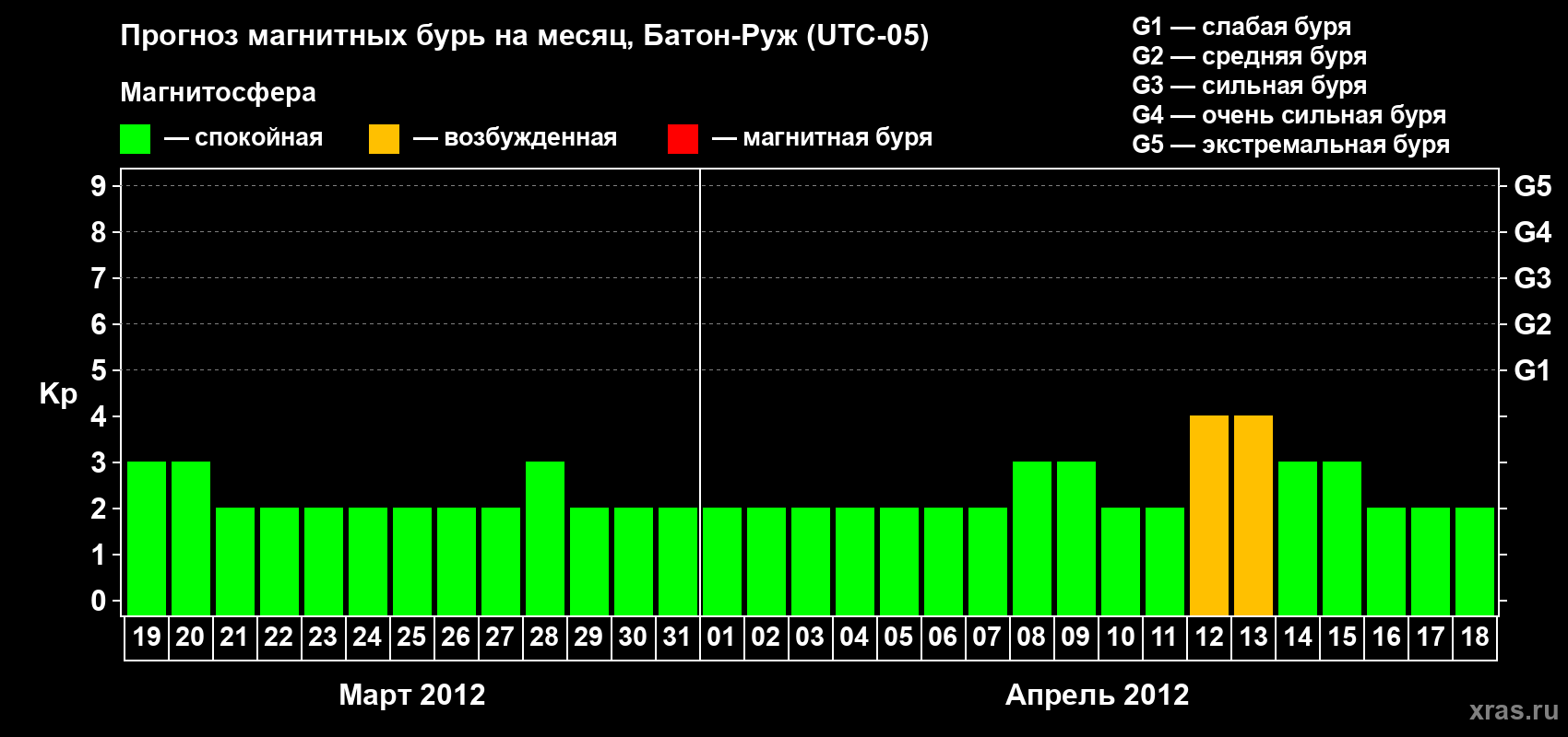 Прогноз максимального суточного геомагнитного индекса Kp на <b>1 месяц</b> (31 день) <b>с 19 марта по 18 апреля 2012 г</b>