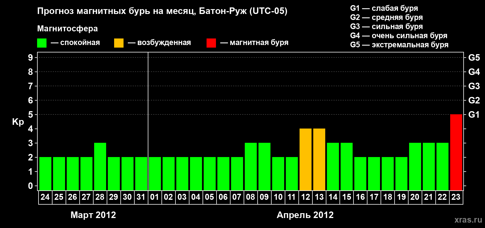 Прогноз максимального суточного геомагнитного индекса Kp на <b>1 месяц</b> (31 день) <b>с 24 марта по 23 апреля 2012 г</b>